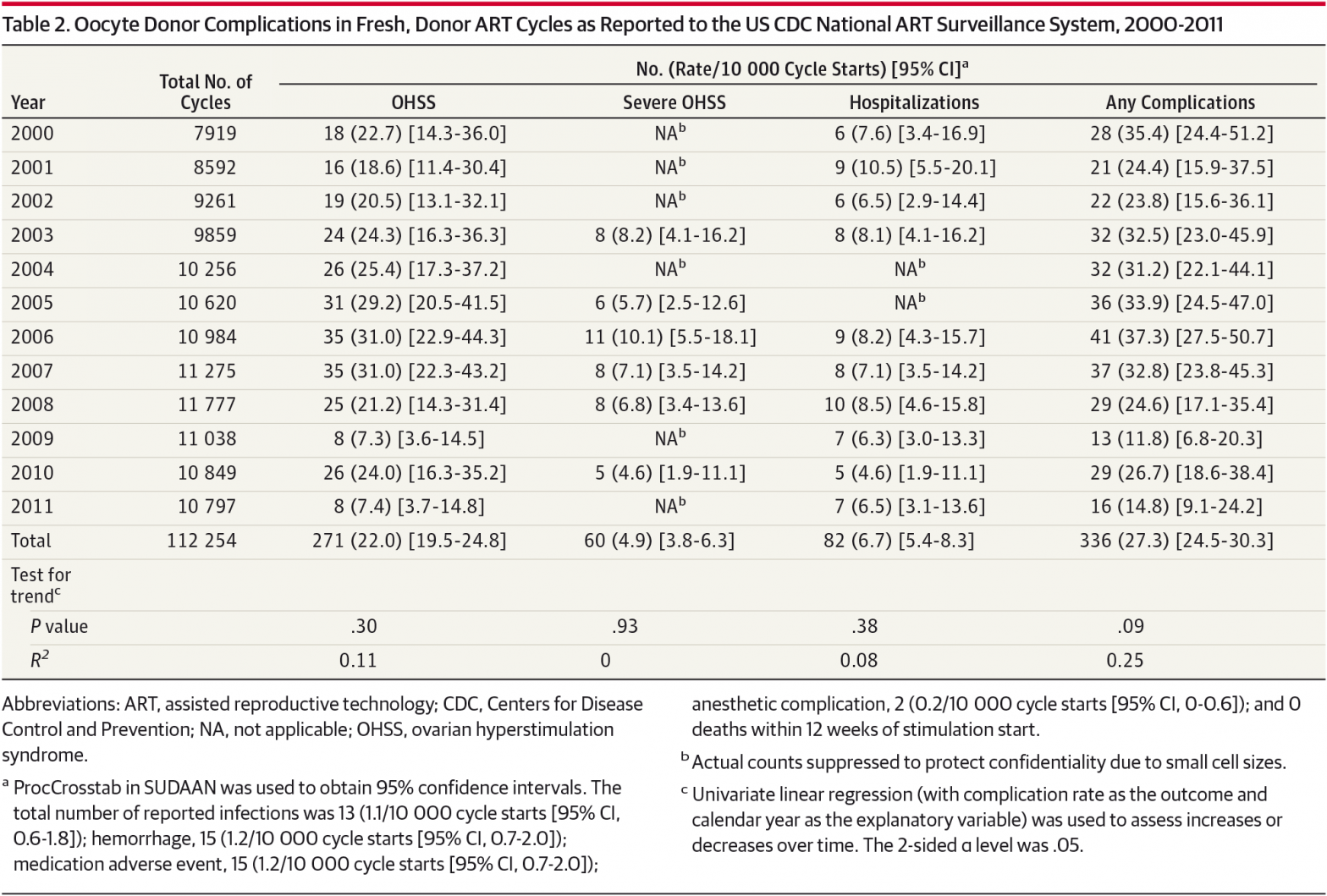 Health and Safety of Egg Donation Fertility Source Companies